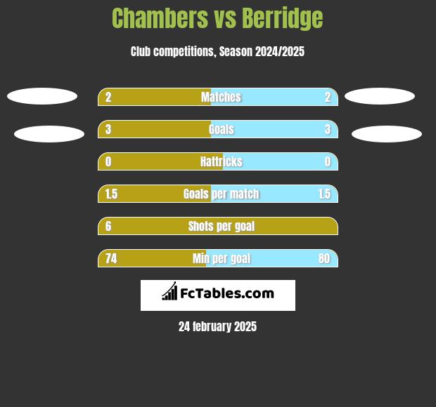 Chambers vs Berridge h2h player stats