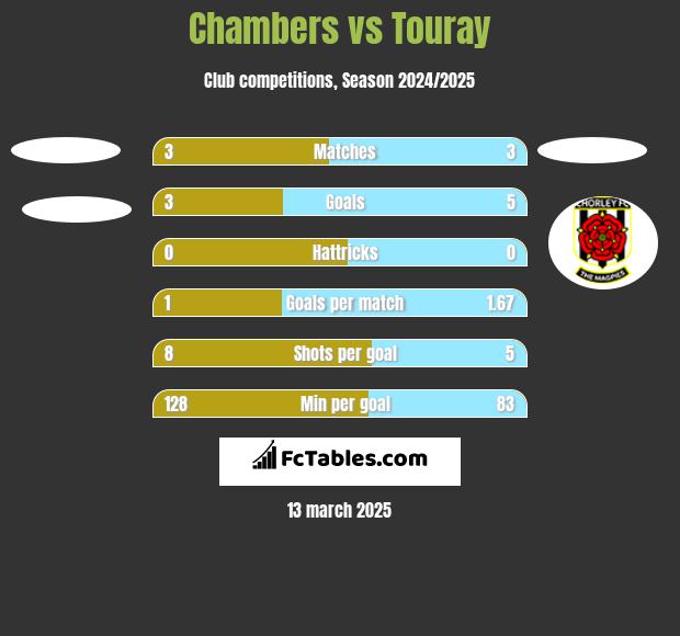 Chambers vs Touray h2h player stats