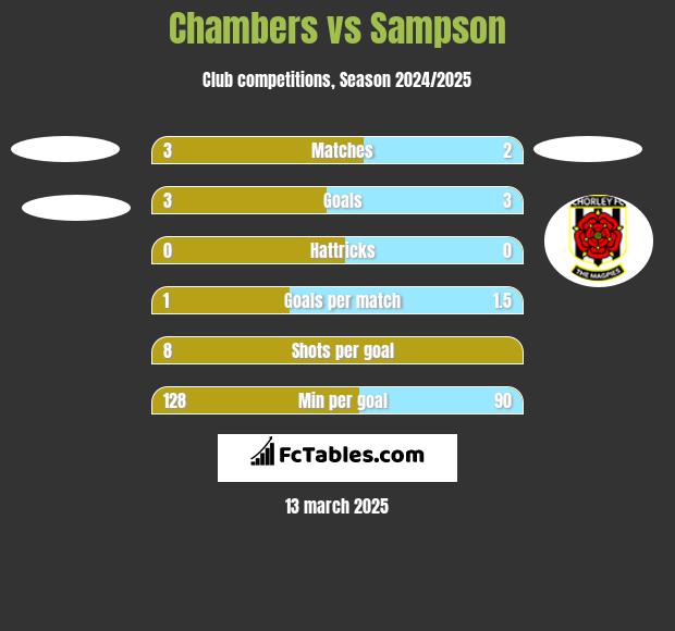 Chambers vs Sampson h2h player stats