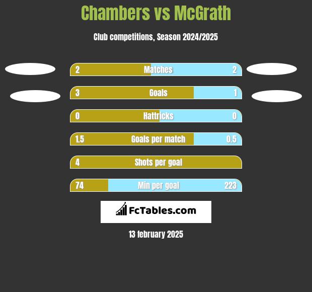 Chambers vs McGrath h2h player stats