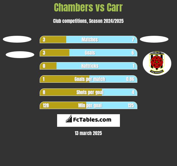 Chambers vs Carr h2h player stats