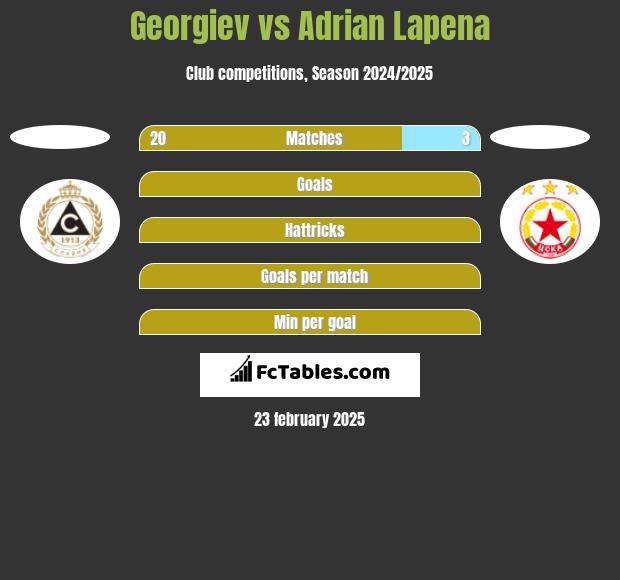 Georgiev vs Adrian Lapena h2h player stats