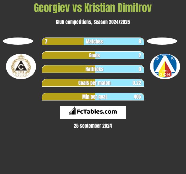 Georgiev vs Kristian Dimitrov h2h player stats