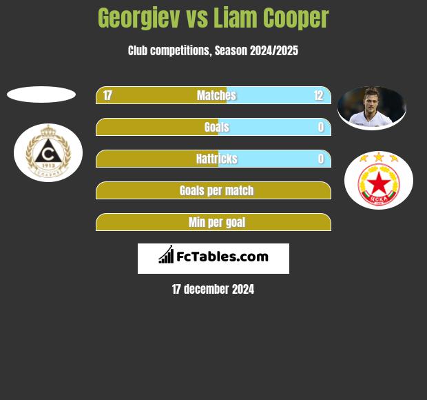 Georgiev vs Liam Cooper h2h player stats