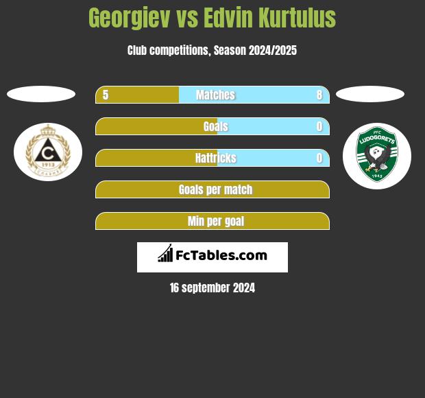 Georgiev vs Edvin Kurtulus h2h player stats