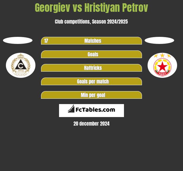 Georgiev vs Hristiyan Petrov h2h player stats