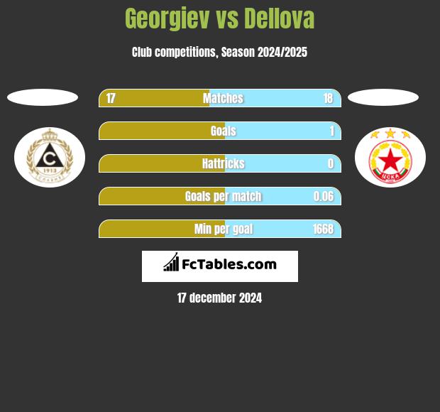 Georgiev vs Dellova h2h player stats