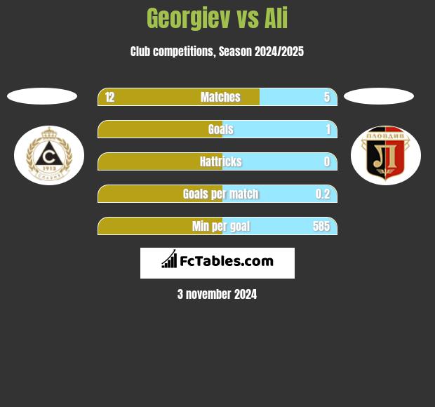 Georgiev vs Ali h2h player stats