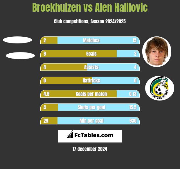 Broekhuizen vs Alen Halilovic h2h player stats