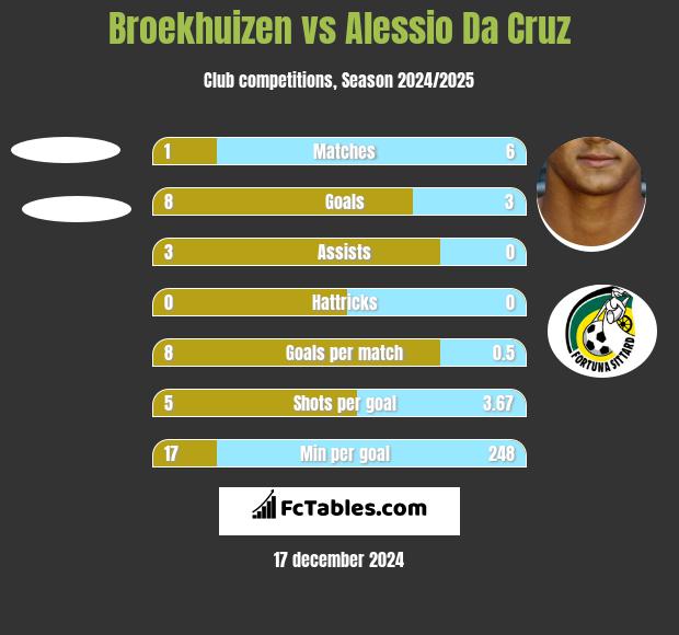 Broekhuizen vs Alessio Da Cruz h2h player stats