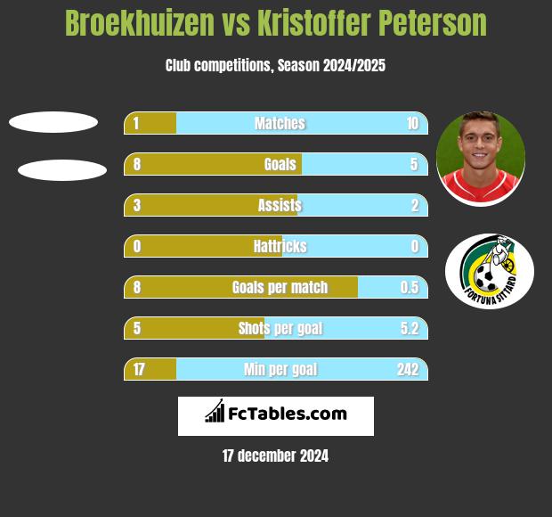 Broekhuizen vs Kristoffer Peterson h2h player stats