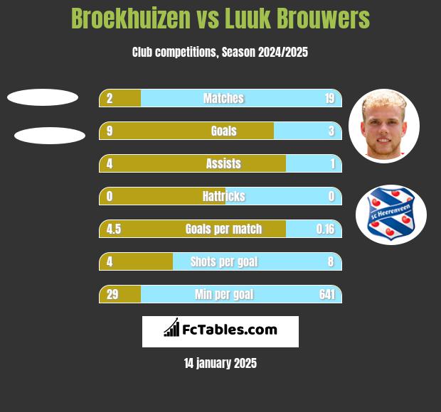 Broekhuizen vs Luuk Brouwers h2h player stats