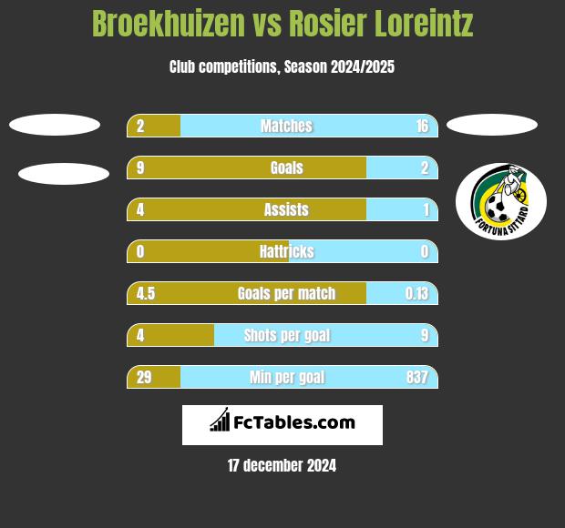 Broekhuizen vs Rosier Loreintz h2h player stats