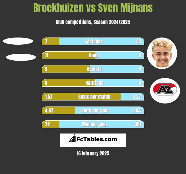 Broekhuizen vs Sven Mijnans h2h player stats