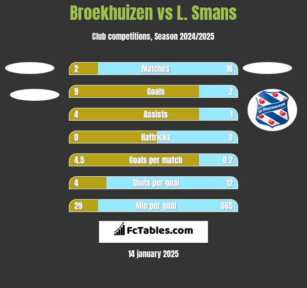 Broekhuizen vs L. Smans h2h player stats