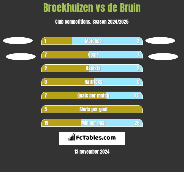 Broekhuizen vs de Bruin h2h player stats