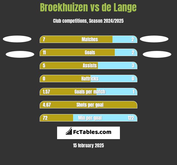 Broekhuizen vs de Lange h2h player stats