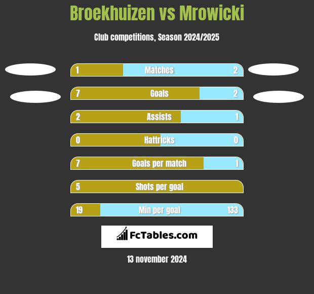 Broekhuizen vs Mrowicki h2h player stats