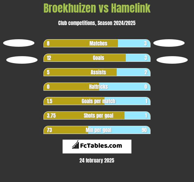 Broekhuizen vs Hamelink h2h player stats