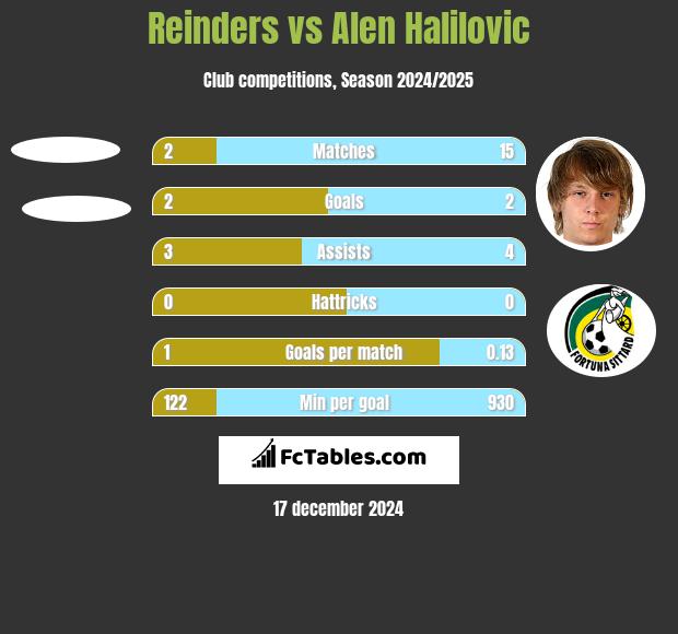 Reinders vs Alen Halilovic h2h player stats