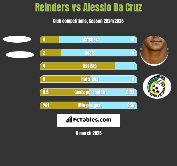 Reinders vs Alessio Da Cruz h2h player stats