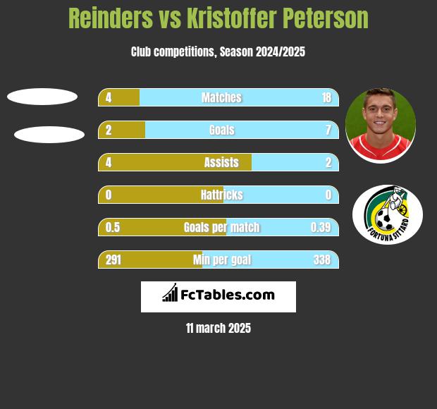 Reinders vs Kristoffer Peterson h2h player stats