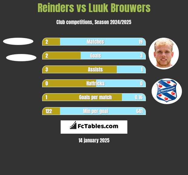 Reinders vs Luuk Brouwers h2h player stats