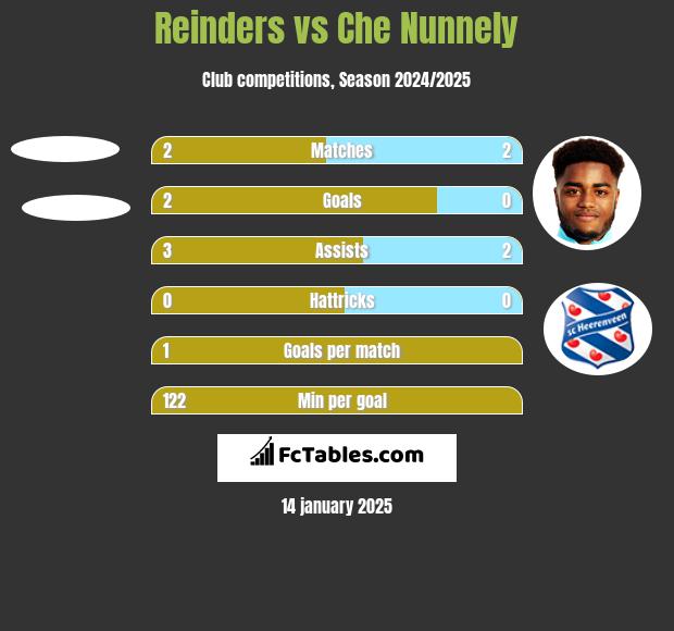 Reinders vs Che Nunnely h2h player stats