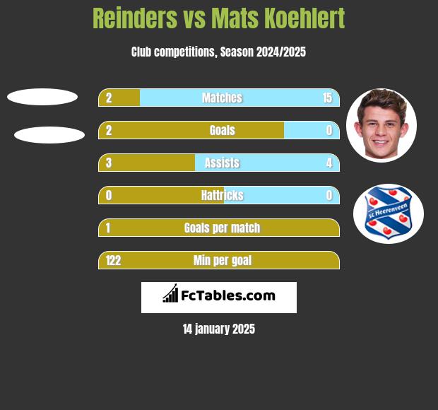 Reinders vs Mats Koehlert h2h player stats