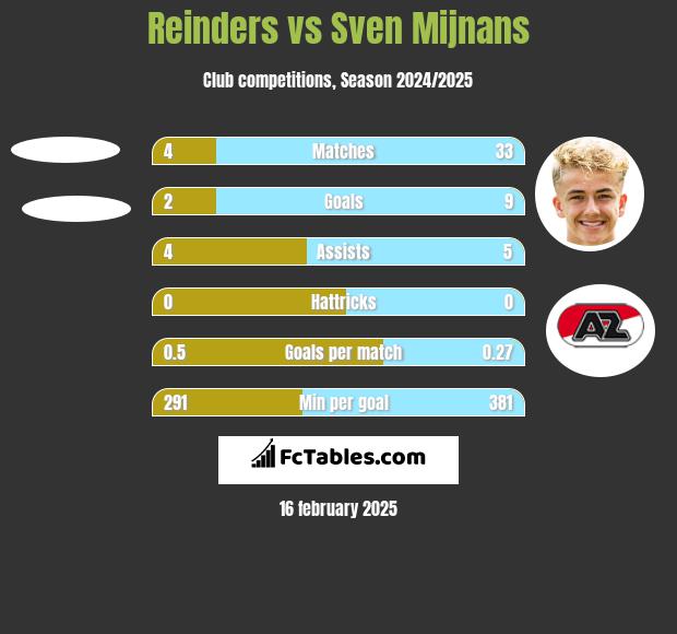 Reinders vs Sven Mijnans h2h player stats