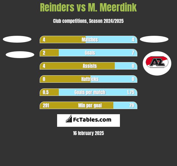 Reinders vs M. Meerdink h2h player stats