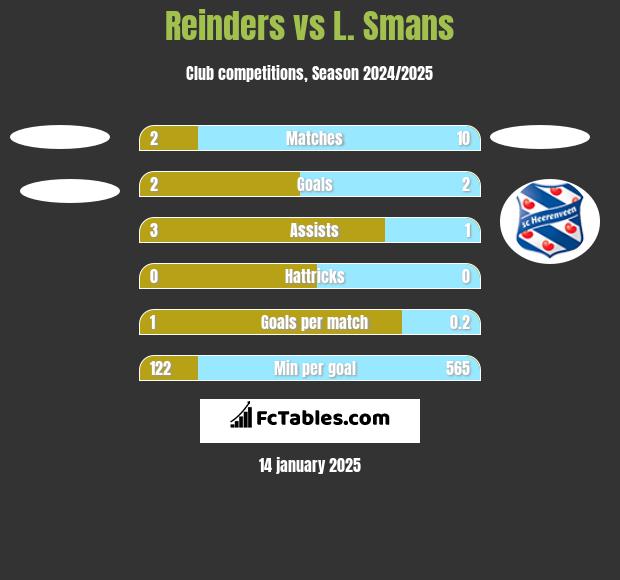 Reinders vs L. Smans h2h player stats