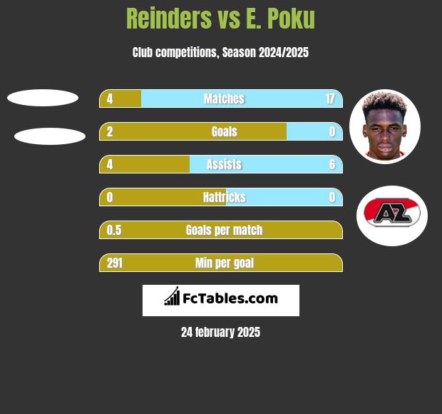 Reinders vs E. Poku h2h player stats