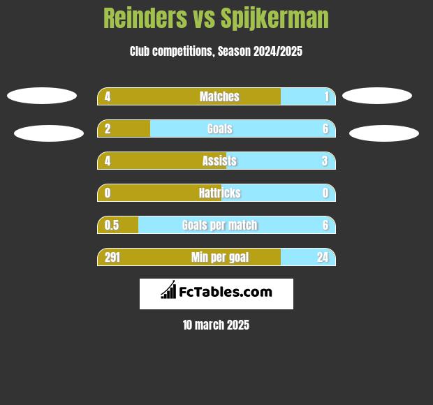 Reinders vs Spijkerman h2h player stats