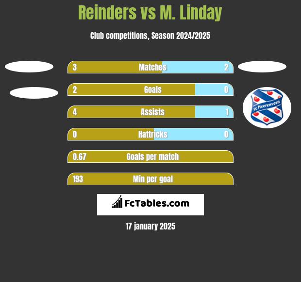 Reinders vs M. Linday h2h player stats