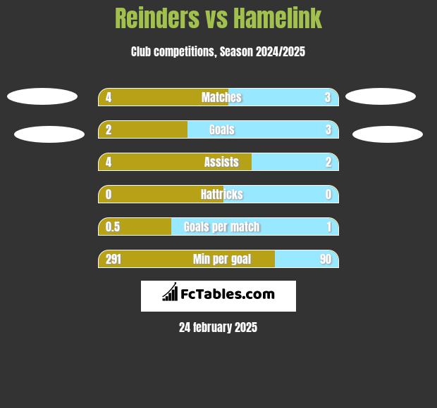 Reinders vs Hamelink h2h player stats