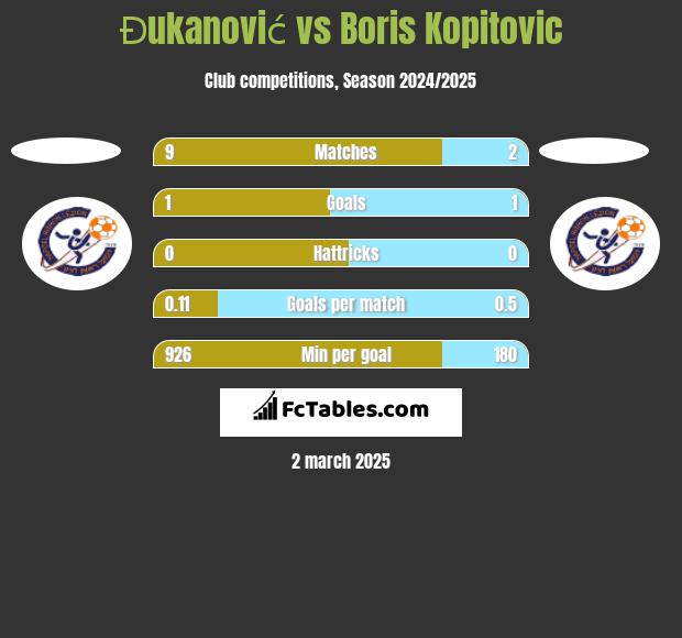 Đukanović vs Boris Kopitovic h2h player stats