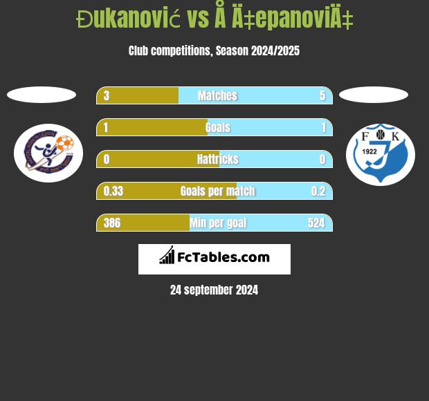 Đukanović vs Å Ä‡epanoviÄ‡ h2h player stats