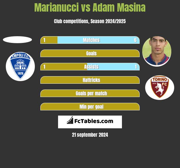 Marianucci vs Adam Masina h2h player stats