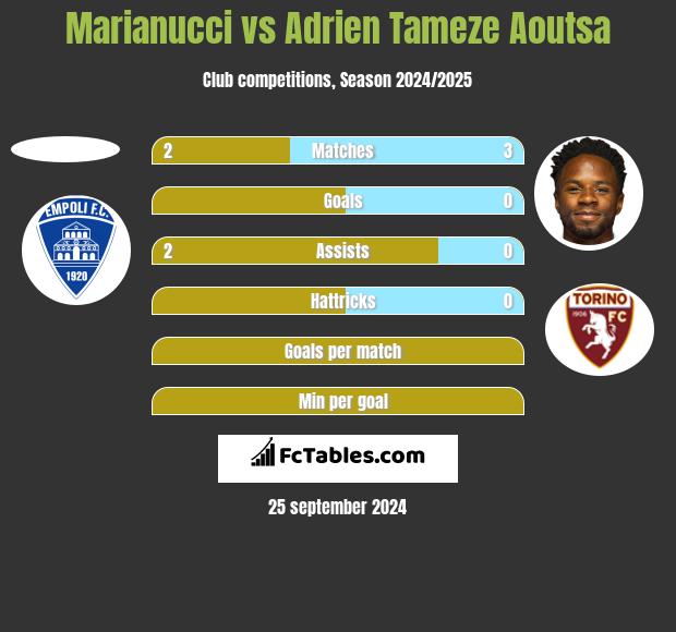 Marianucci vs Adrien Tameze Aoutsa h2h player stats