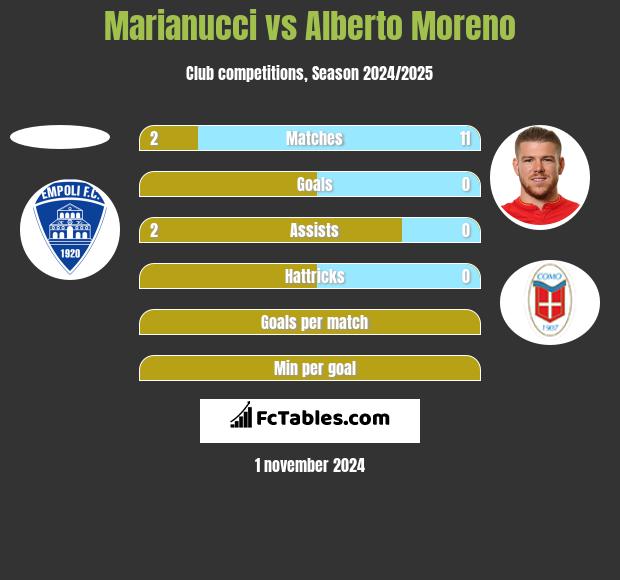 Marianucci vs Alberto Moreno h2h player stats