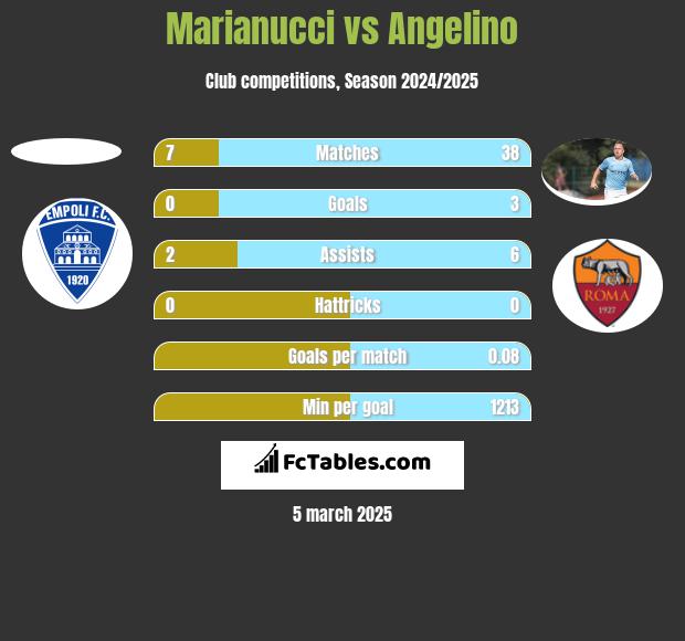 Marianucci vs Angelino h2h player stats