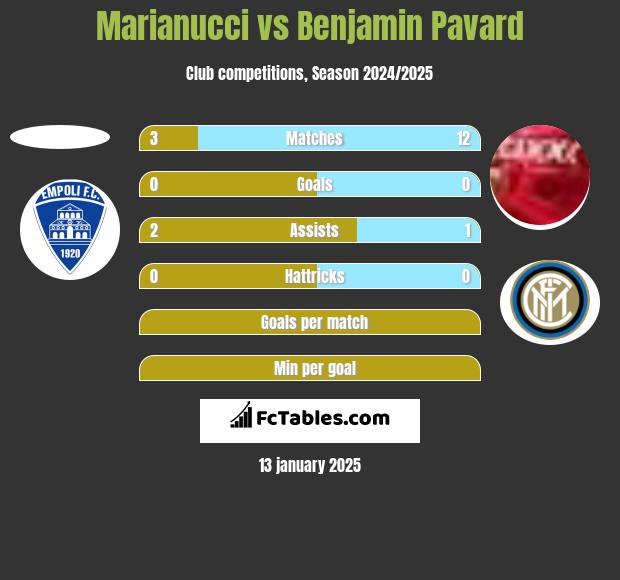 Marianucci vs Benjamin Pavard h2h player stats