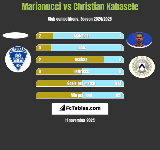 Marianucci vs Christian Kabasele h2h player stats