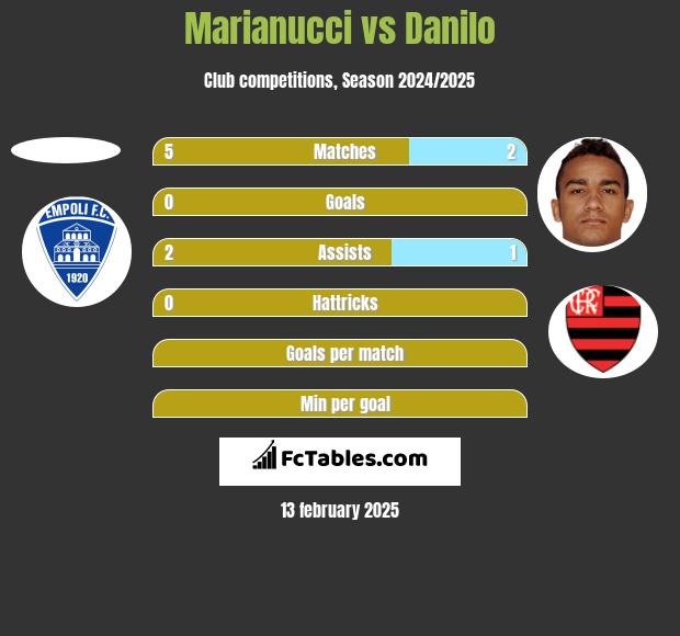 Marianucci vs Danilo h2h player stats