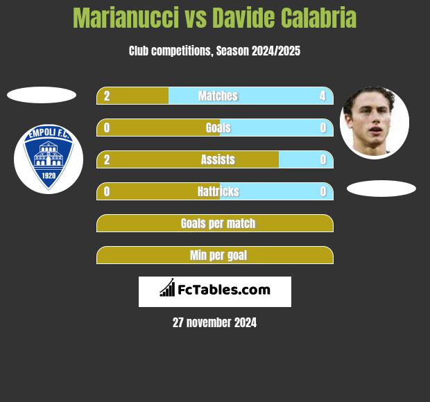 Marianucci vs Davide Calabria h2h player stats