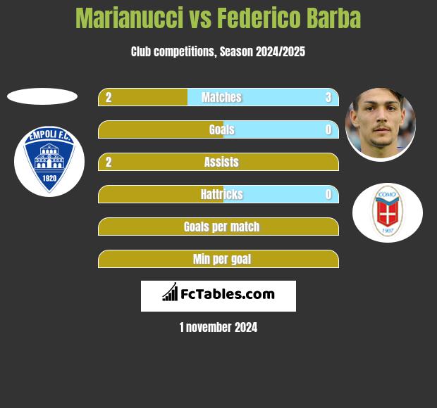 Marianucci vs Federico Barba h2h player stats