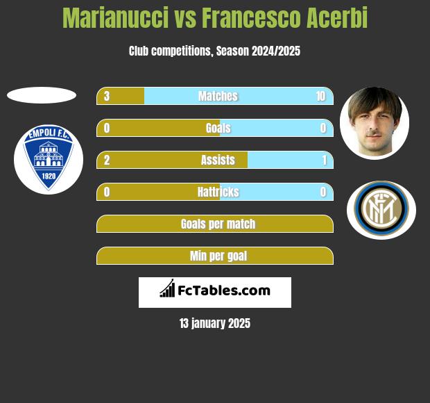 Marianucci vs Francesco Acerbi h2h player stats