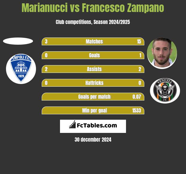 Marianucci vs Francesco Zampano h2h player stats