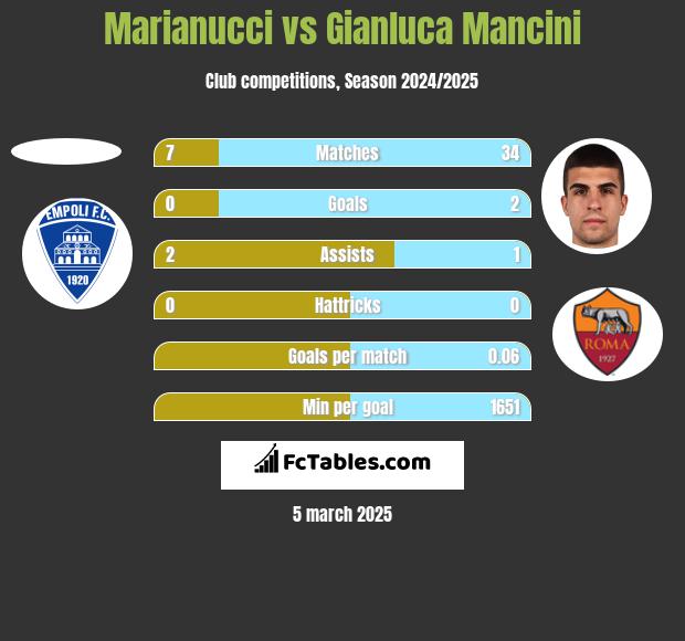 Marianucci vs Gianluca Mancini h2h player stats